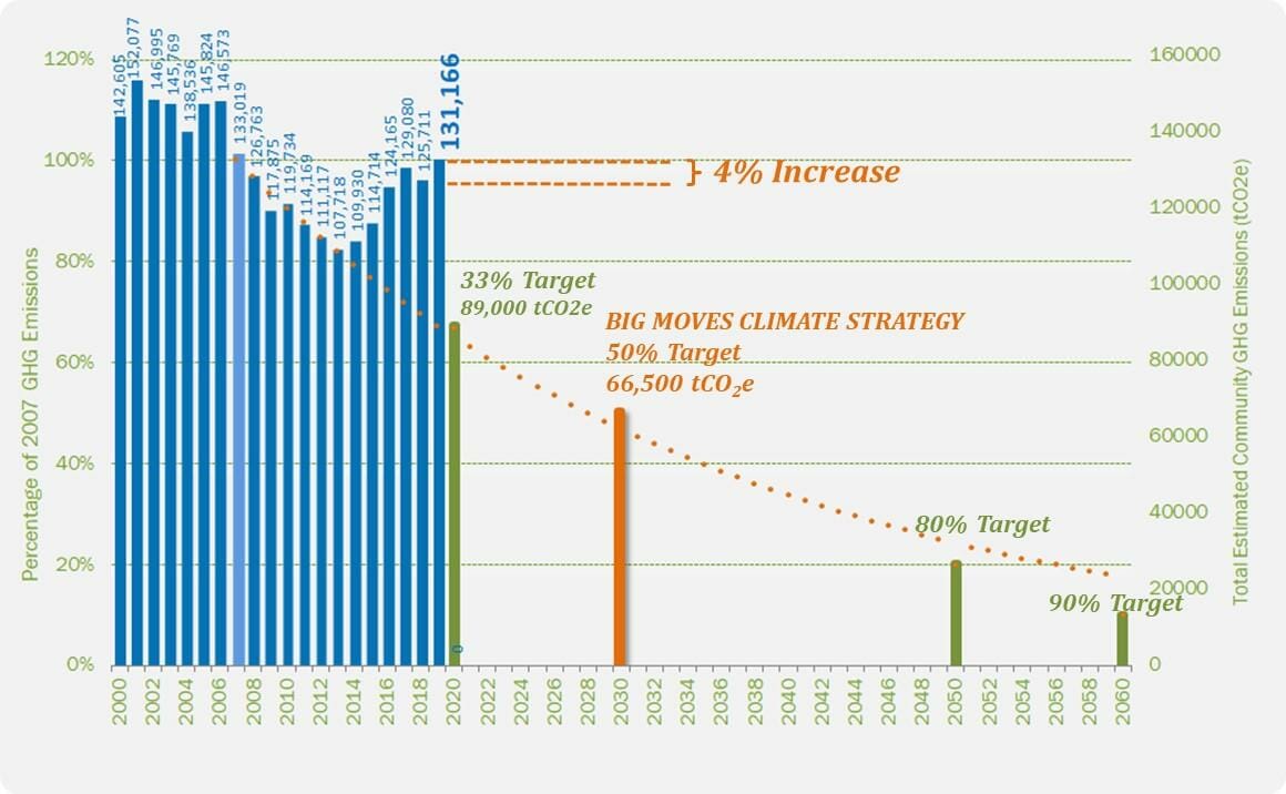Figure 3: Whistler's Climate Targets