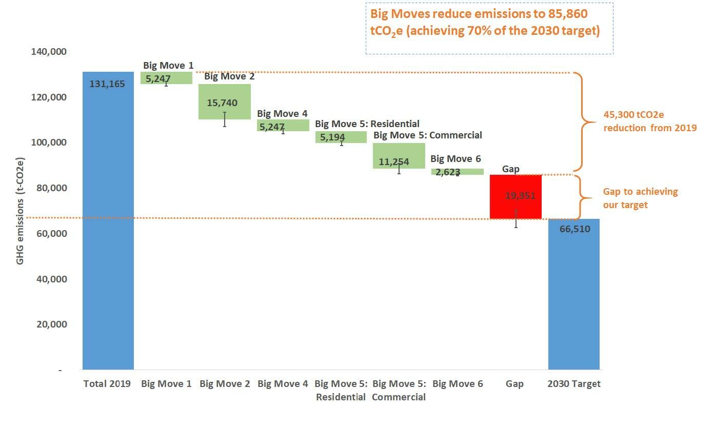 Figure 4: GHG emission reduction potential of each Big Move until 2030