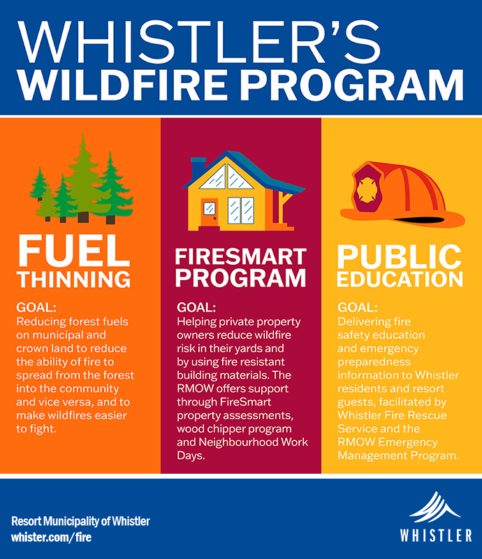 Whistler's Wildfire Program infographic