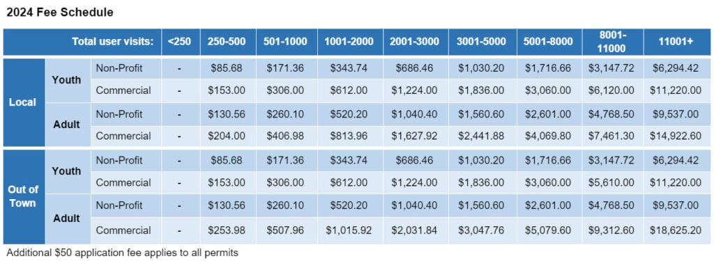 Non-Exclusive Use Permit fees 2024