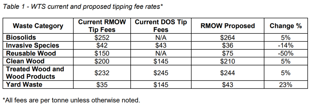 Proposed tipping fees increase biosolids by 5%, clean wood by 5%, treated wood and wood products by 5% and yard waste by 23%. It proposes reducing tipping fees by 14% for invasive species and 50% for reusable wood.
