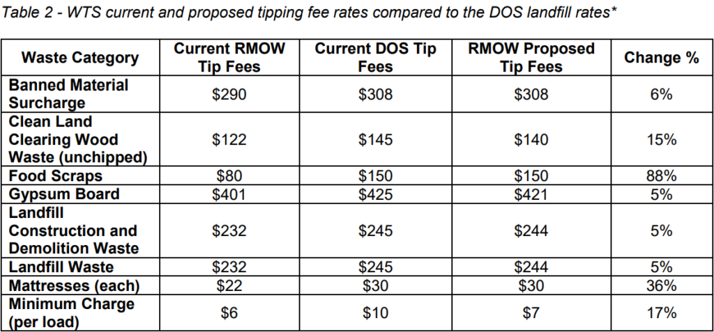 The proposed tipping fees increase clean land clearing wood waste (unchipped) by 15%, food scraps by 88%, gypsum board by 5%, landfill construction and demolition waste by 5%, landfill waste by 5%, matresses by 36%, passenger tires off rim by 25%, passenger tires on rims by 11%, the banned material surcharge by 6%, and the minimum charge per load by 17%.