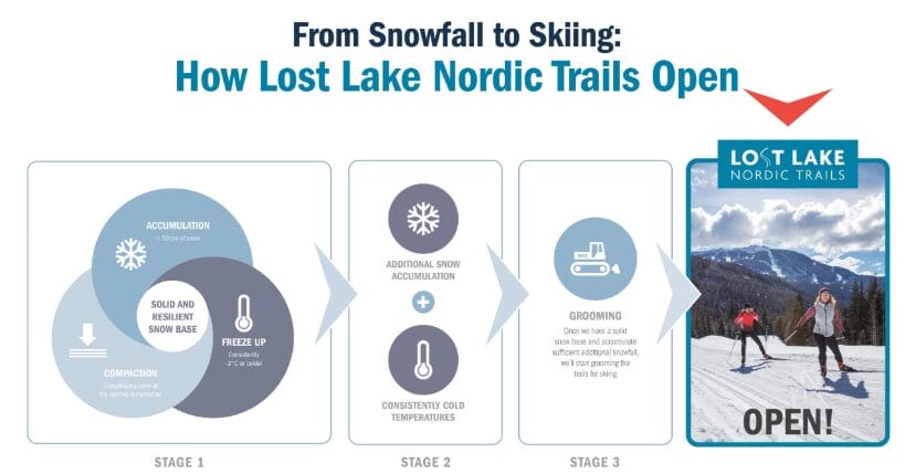 Graphic showing that the Nordic trails are able to open!